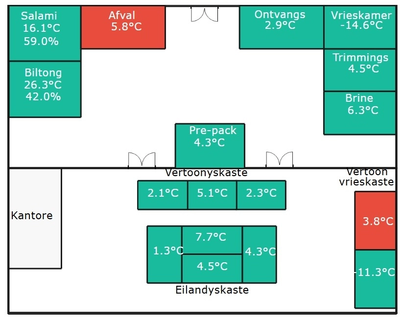 Sense It Retail Temperature Dashboard